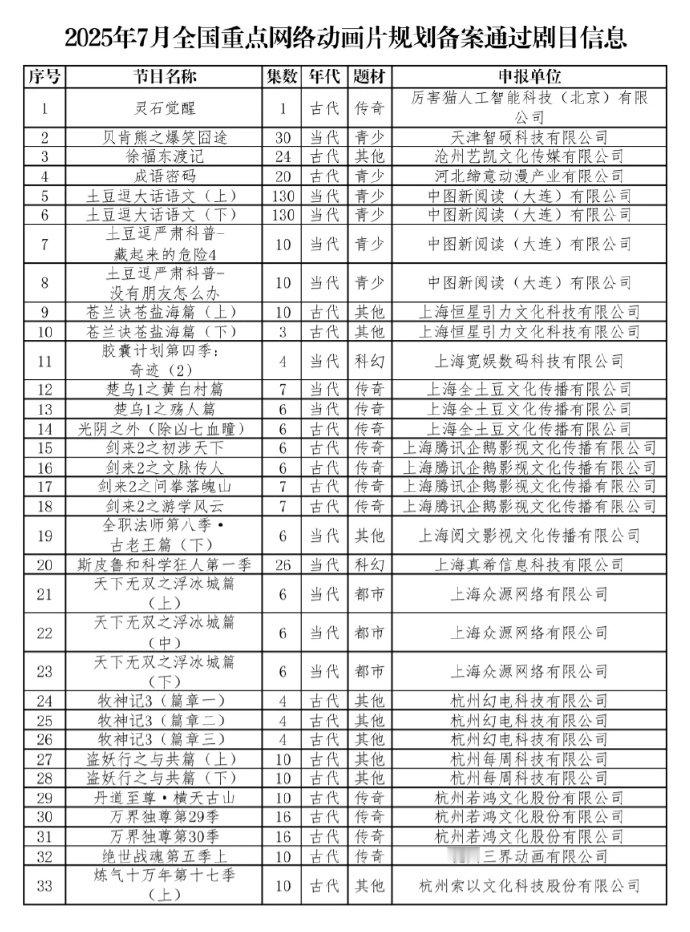 7月动画备案杀疯了全是我喜欢的动画，二次元下半年有福了，都给我快点端上来..暑