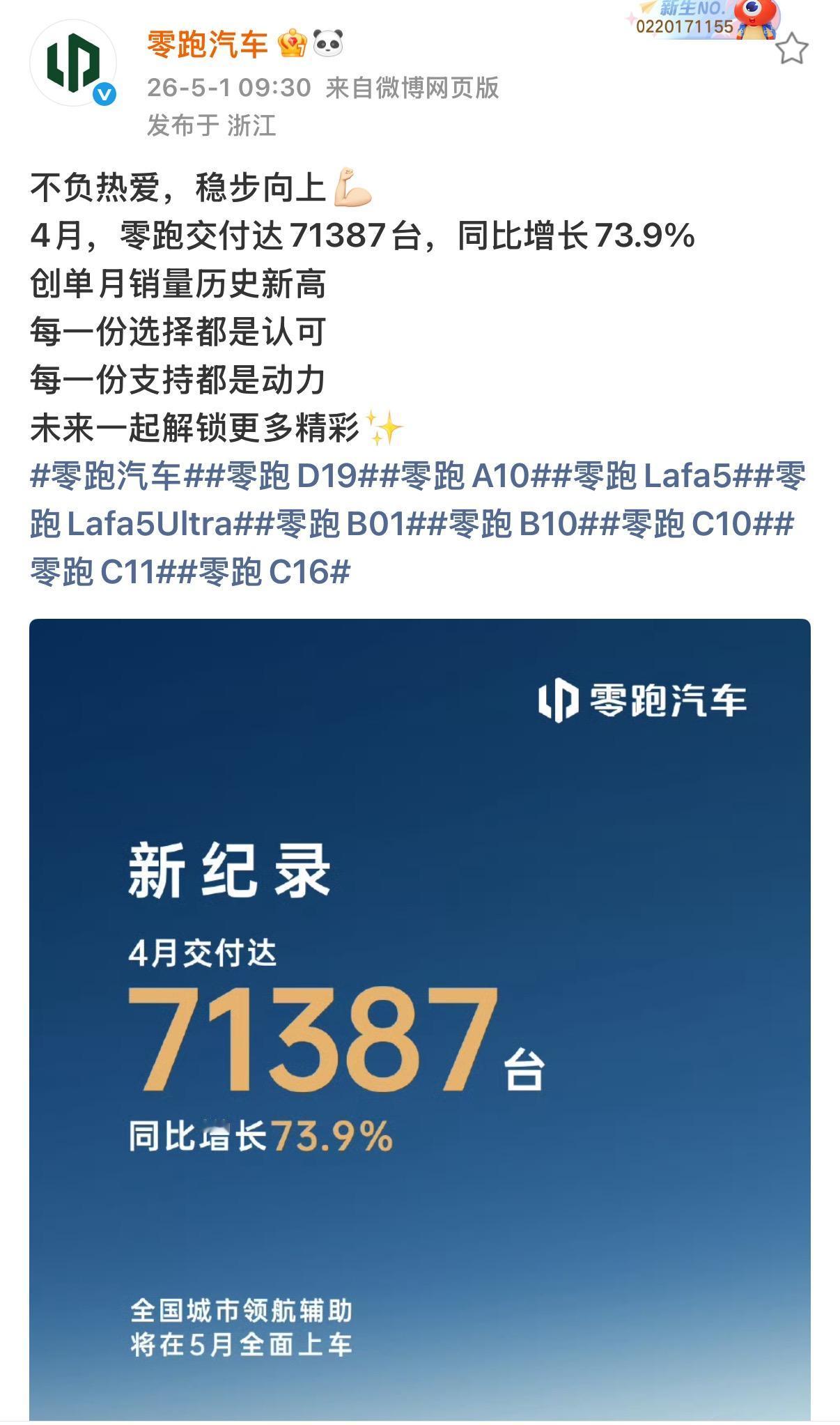 零跑4月交付破7万台！这增速在新势力中什么水平？ 零跑汽车正式公布4月交付成