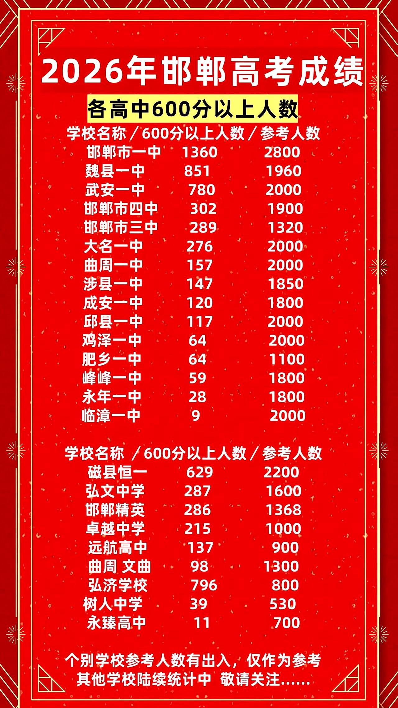 2026年高考，邯郸各高中600分以上人数成了大家最关心的话题。说白了，这组数