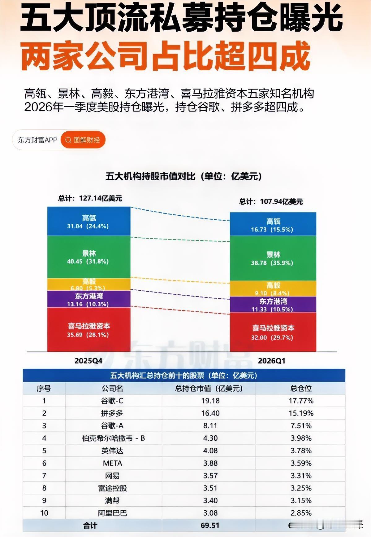 美国SEC一季度持仓披露完了，几家中国头部机构的底牌也跟着浮出水面。高瓴、景