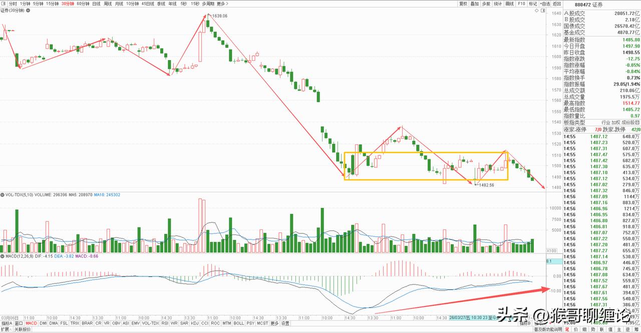 券商板块如期冲高，走势完全在我们掌控之中。券商板块今天冲高回落，放量收跌。昨