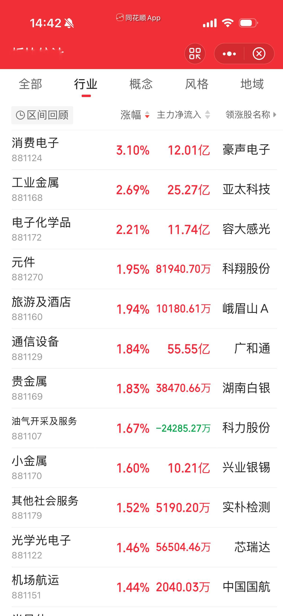 板块看比较乱，没有特别突出的，有的话通信设备算一个，消费电子也很强势站住均线。其