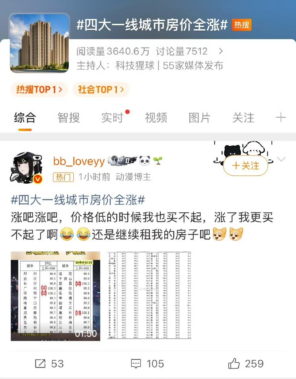 上个月，四大一线城市房价全涨。上海二手房卖了3.1万套创五年新高，北京也接近2万