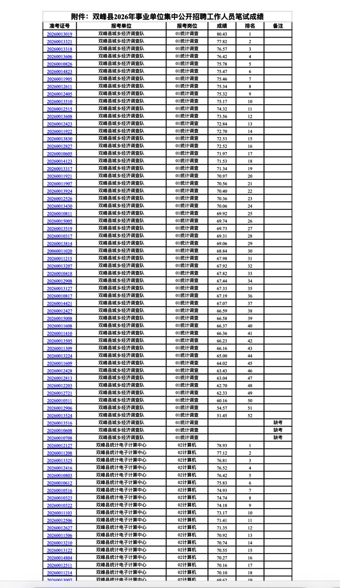 【湖南娄底】双峰县2026年事业单位集中公开招聘工作人员笔试成绩公示发布！双峰
