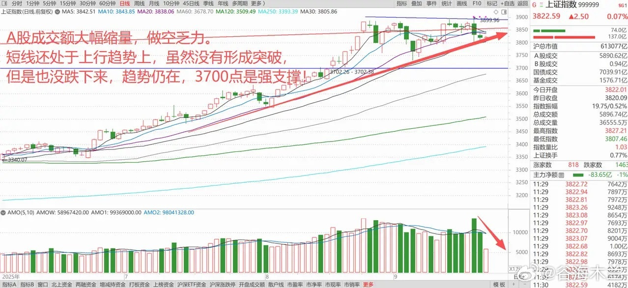A股空方乏力，成交大幅缩量，静待盘后央行证监发布会！ 1、外围环境对A股有利！ 