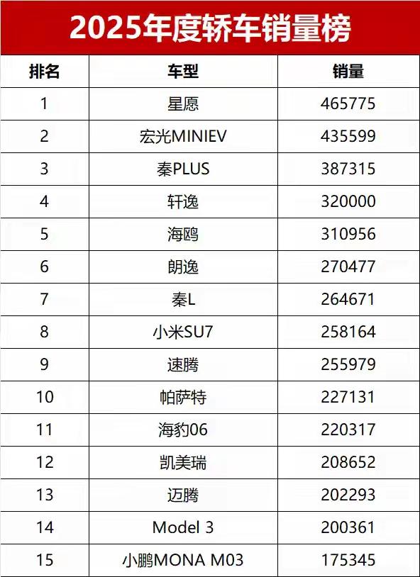 2025轿车销量榜出炉：星愿登顶，新能源霸榜成主旋律，燃油车虽有余光，但前景堪忧