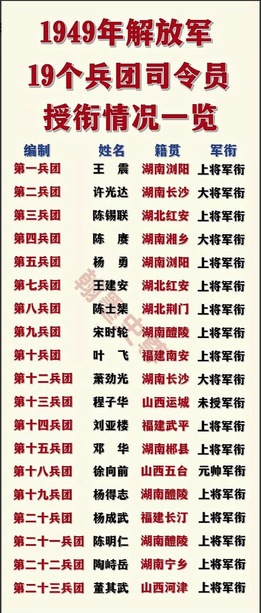 1949年，解放军整编，中央军委原本计划组建20个兵团，最后只成立了16个。6、