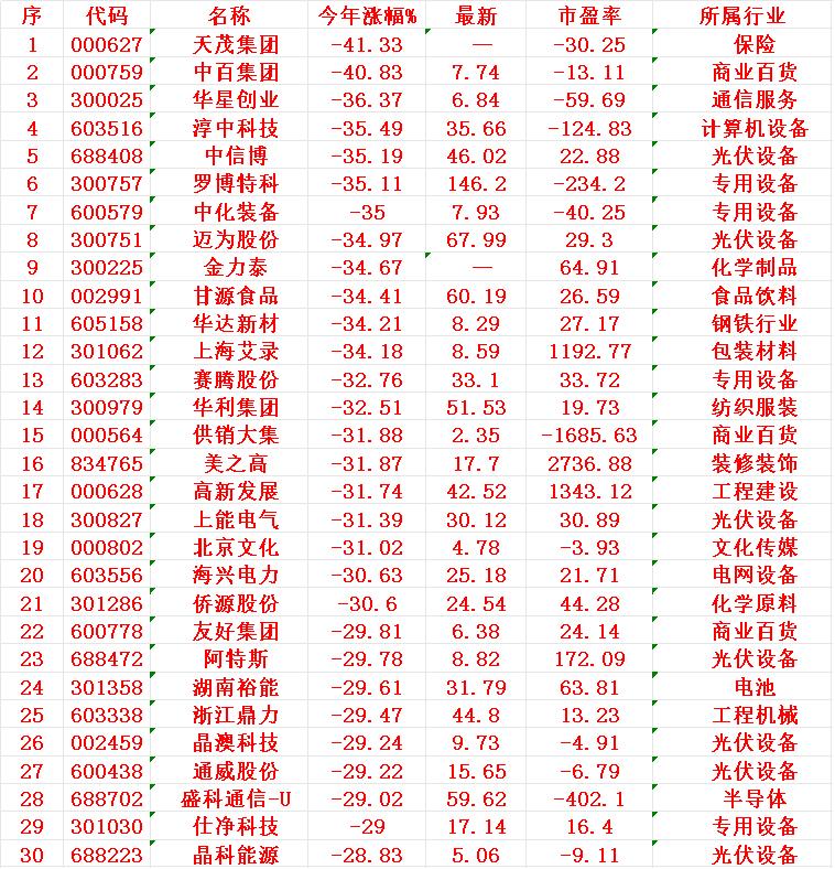 2025年以来，整个市场“跌幅最大”的30个股！