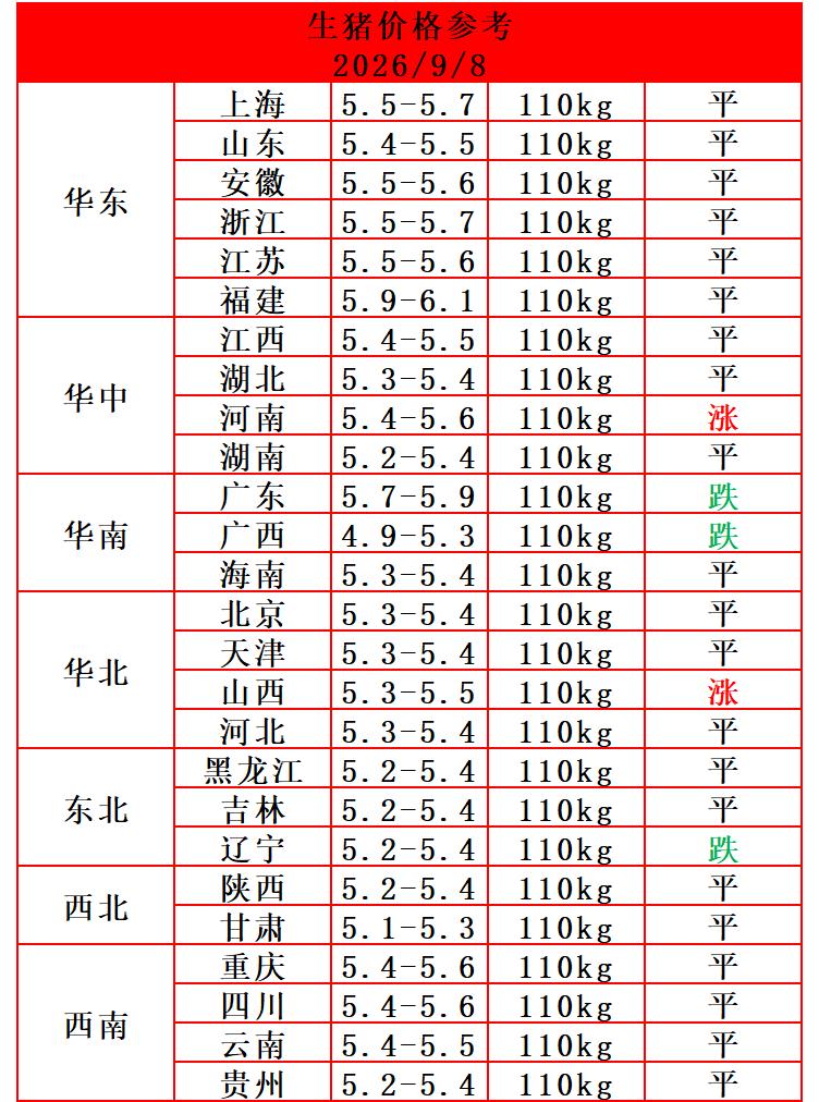 今天（9月8日）猪价“旺季不旺”，继续滑坡下跌，猪价会持续跌下去吗？分地区看