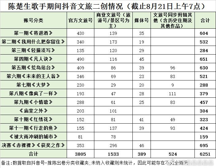 有网友看到地方文旅积极用巴拉莱卡剪辑视频，发出疑问:“陈楚生代言了各地文旅吗？他