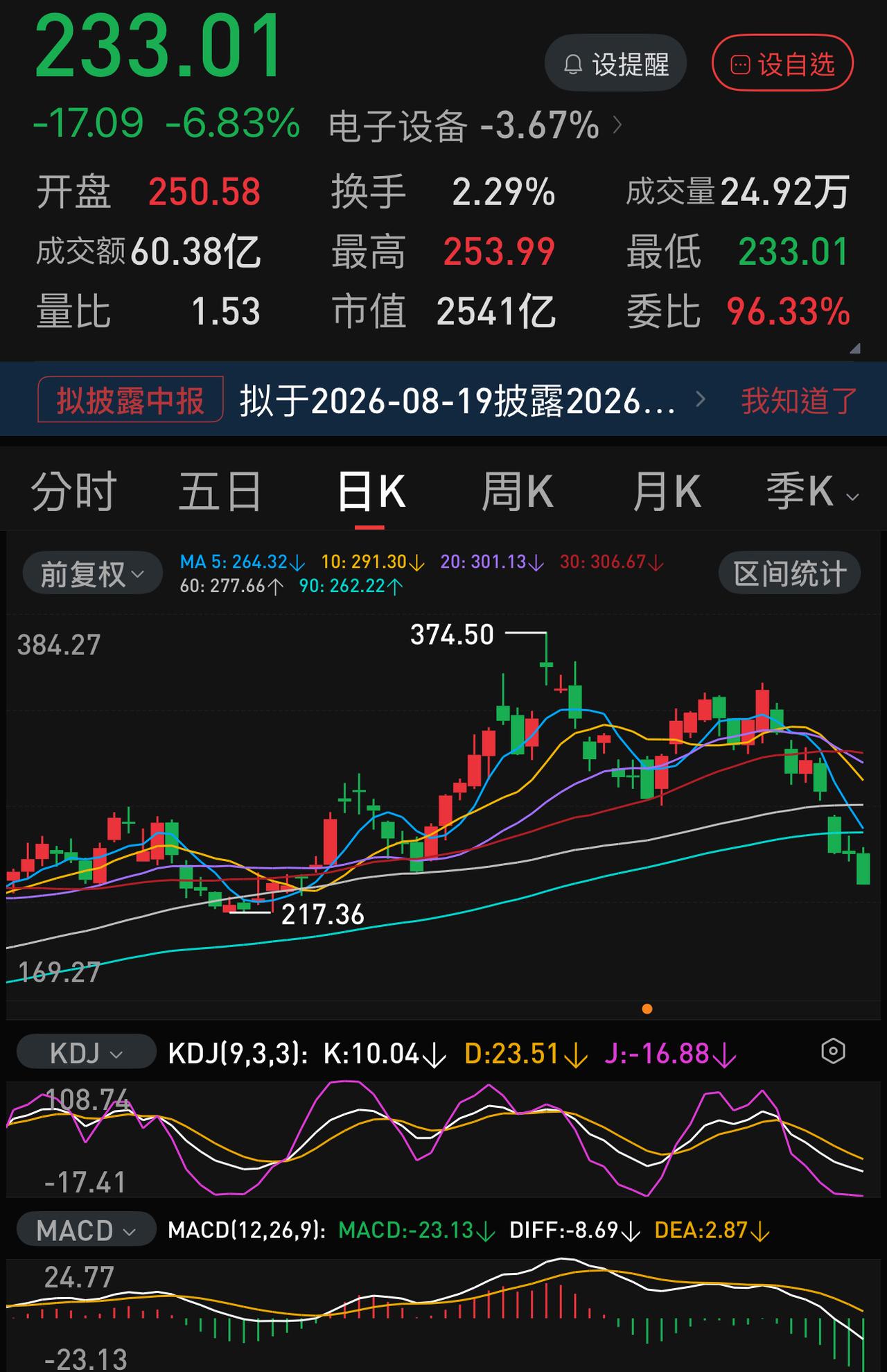 不经意间，部分龙头科技股短短一个月左右已经下跌-30％、-40％了，不知道有