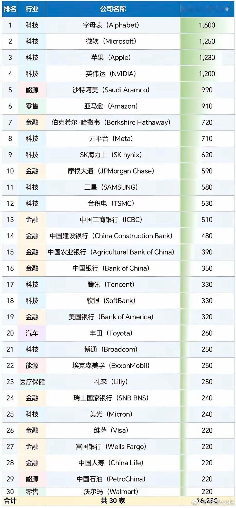 全球最赚钱的三十家公司，大多数都是大科技和金融​​​