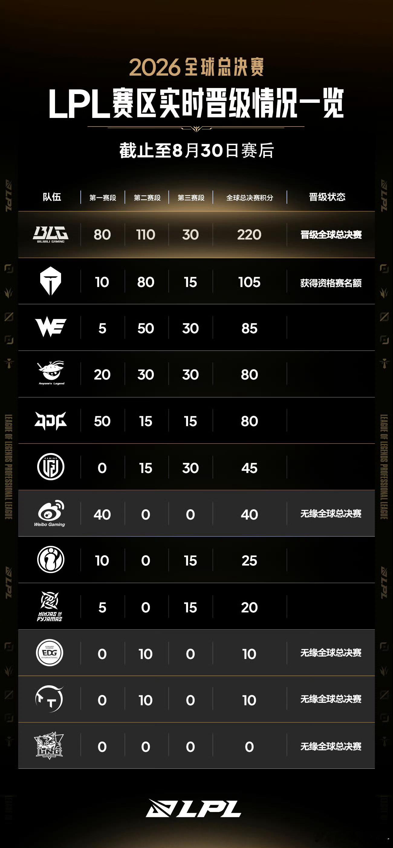 LPL赛区实时积分，TES小领先但在败者组，WE和AL有希望冲击一下二号种子。W