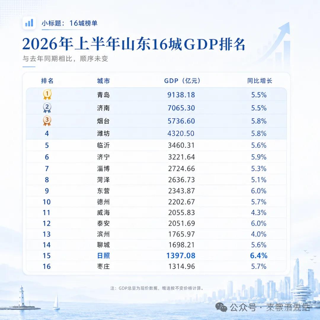 山东16地市2026年GDP数据出来了，青岛稳居第一，枣庄倒数第一，为什么济南干