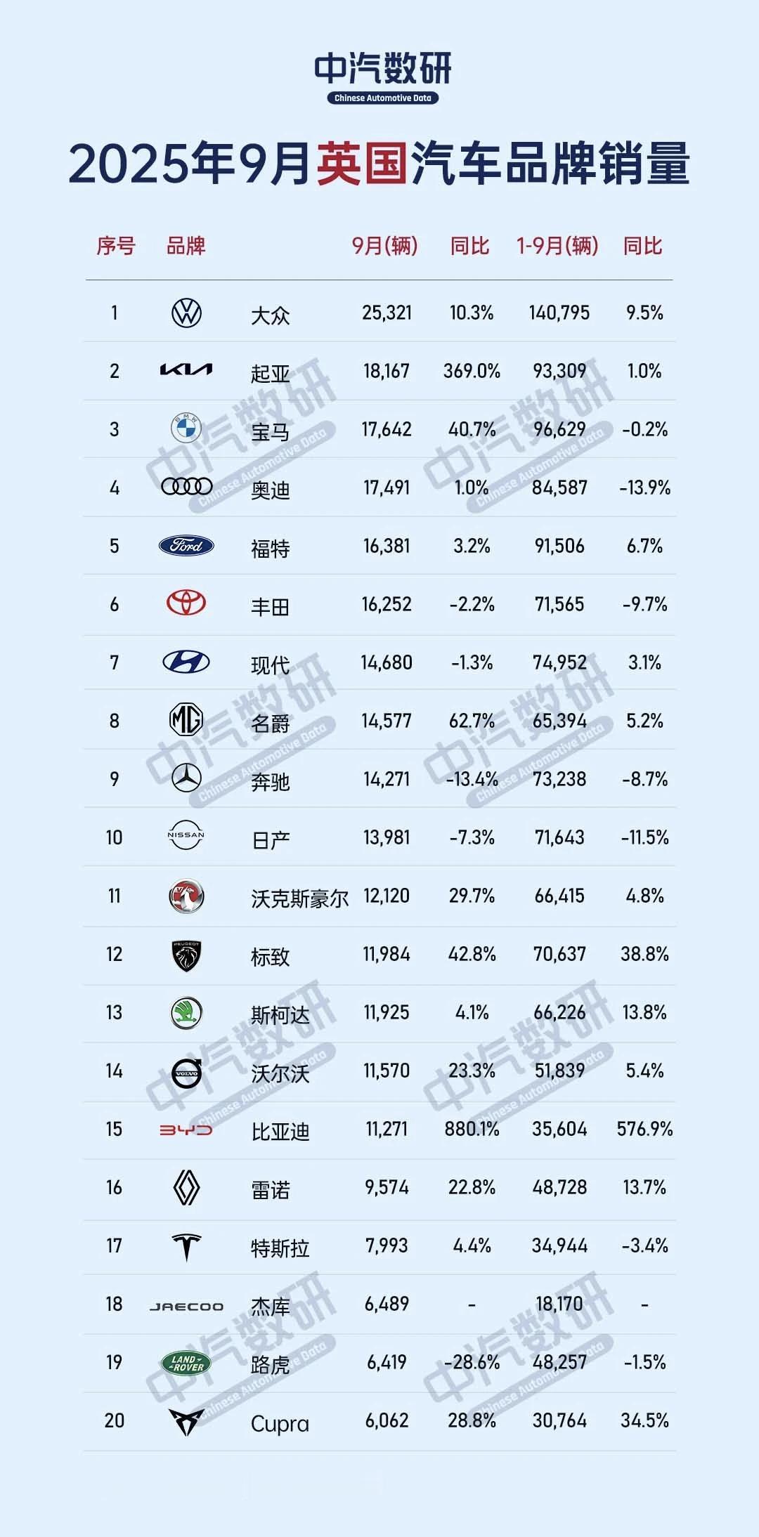 9月英国销量排行榜，大众领衔，比亚迪大涨大众2.5万辆排在首位，其中高尔夫排在
