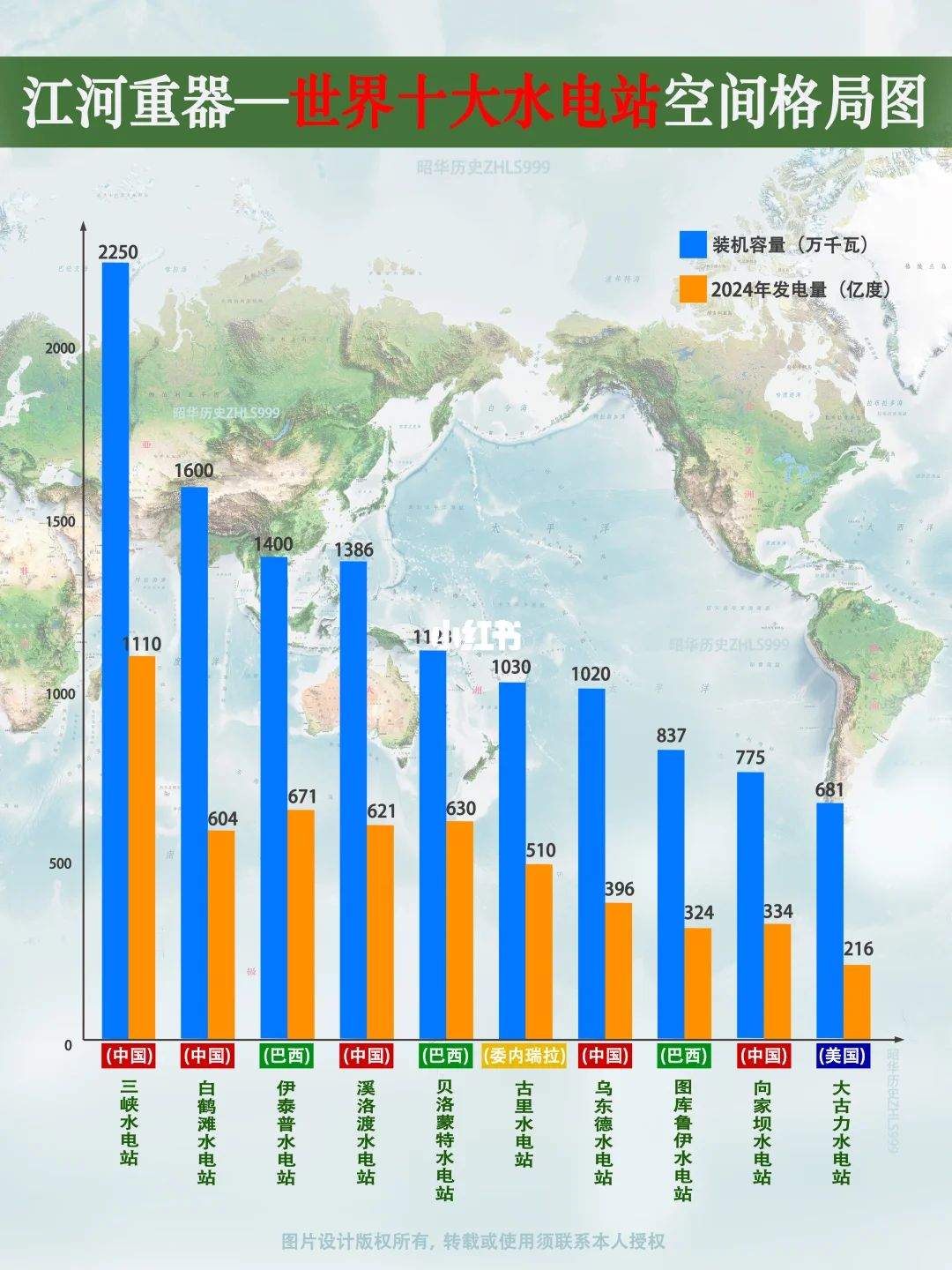 世界最大十座水电站对比