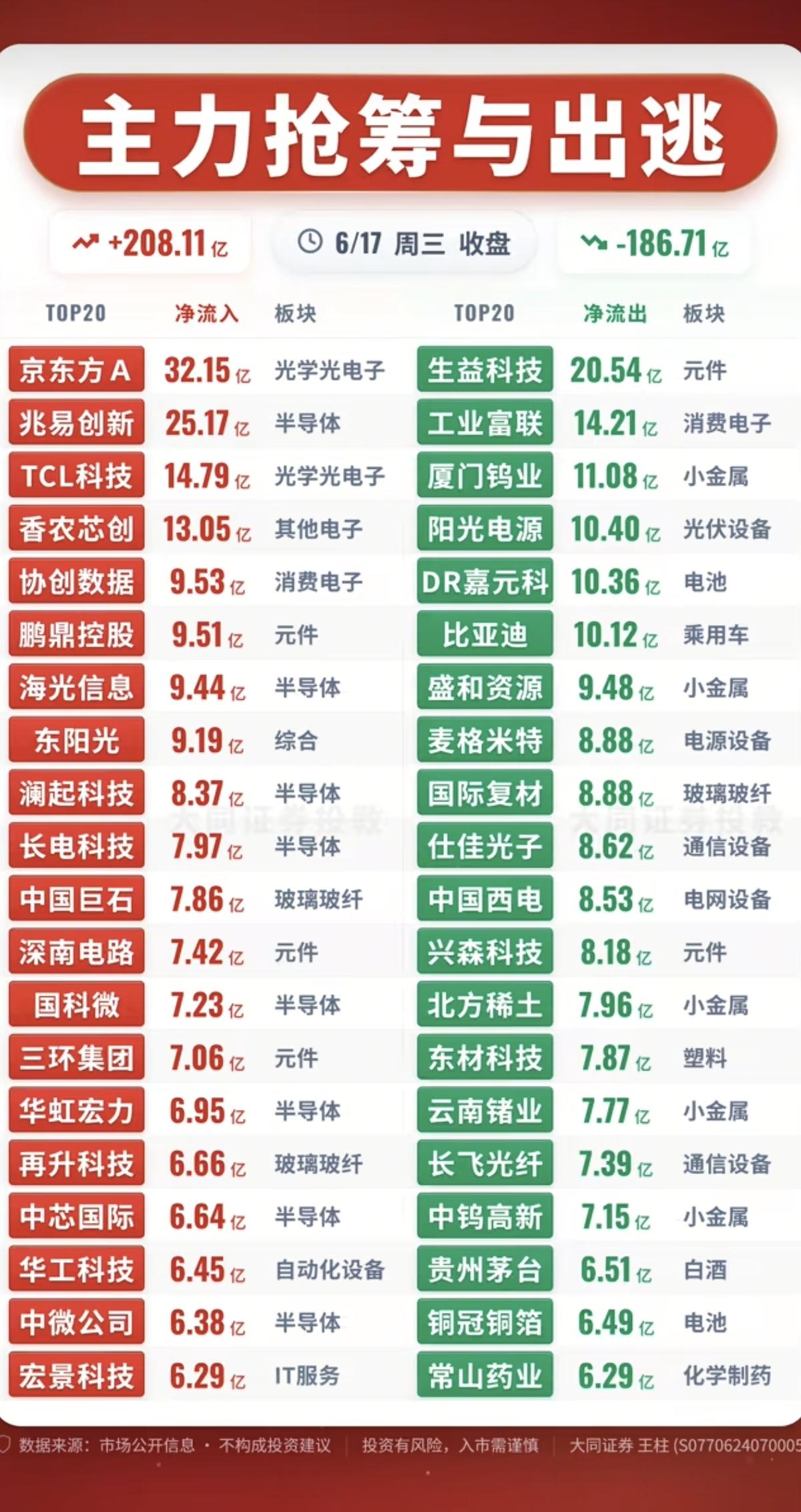 6.17周三主力大资金资金流向监测TOP20！资金抢筹：苹果产业链