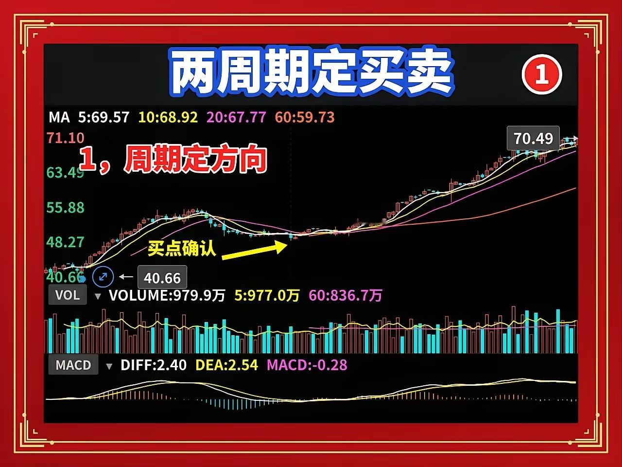 做强势股，用两周期就够：大周期定方向，小周期找买点打开你的看盘软件，把周期切到日