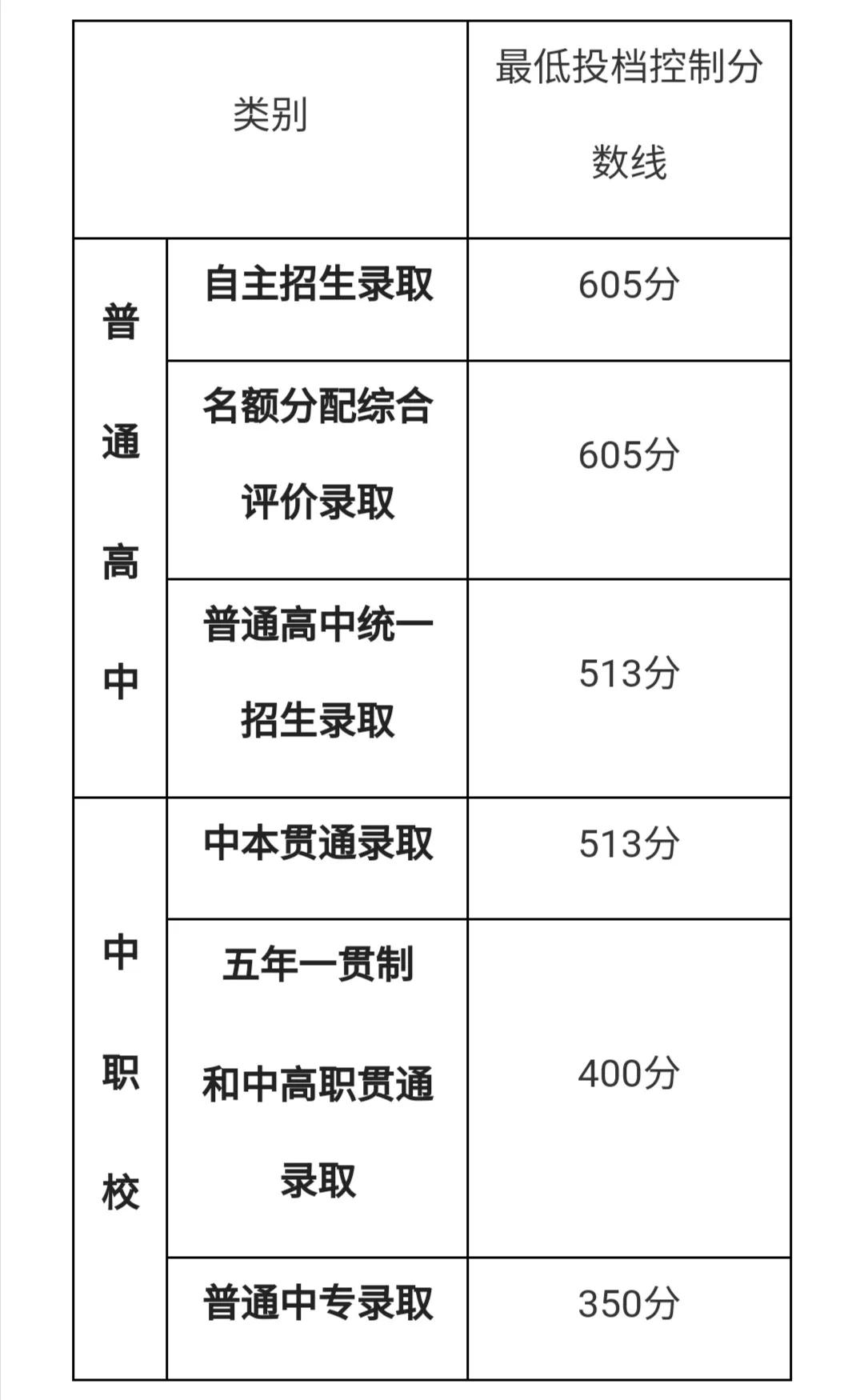 2025年上海中考成绩公布了，多年没有关心中考了，发现2025上海中考考人数为1