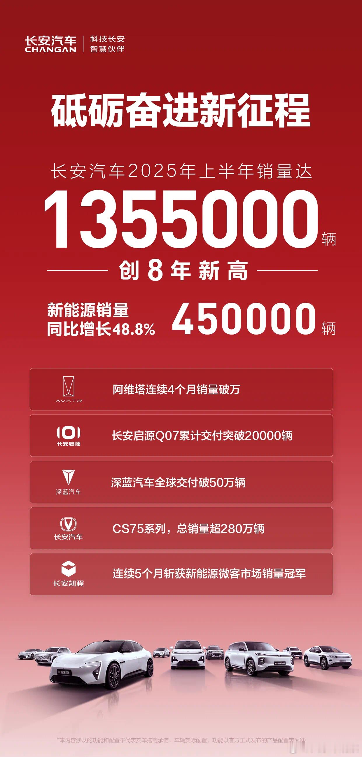 下半年的第一天，各大车企都争相发布上半年销量，最抢眼的依然还是自主品牌。截至目前