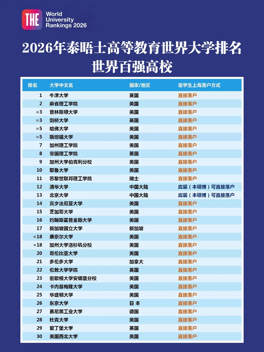 2026泰晤士高等教育世界大学排名TOP100