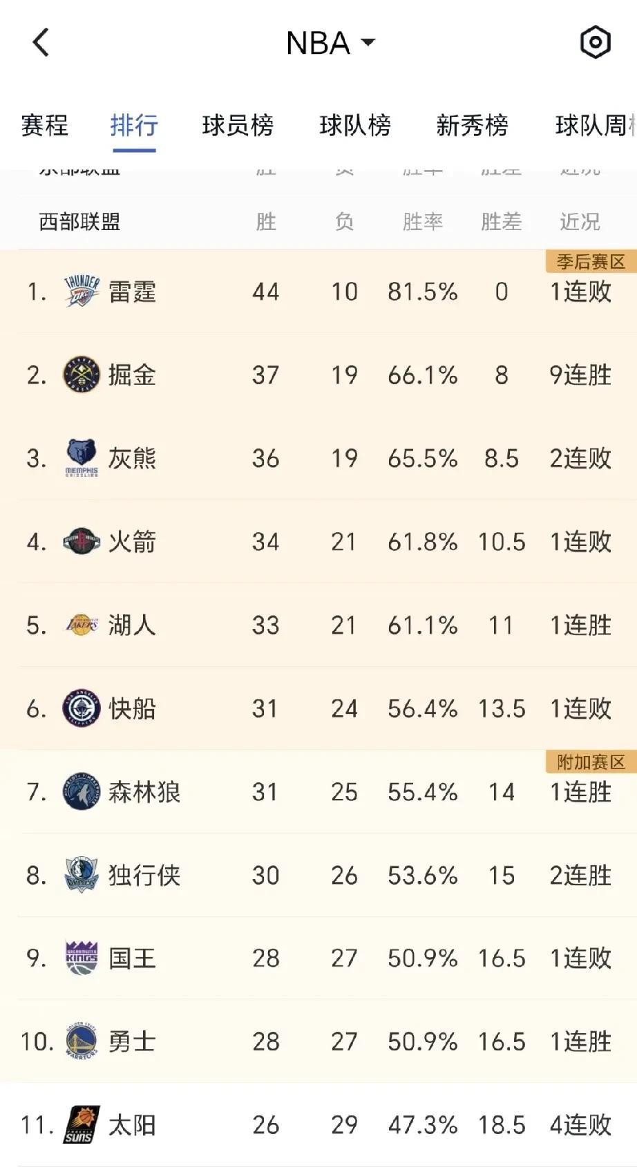 NBA常规赛今日的比赛结束，这是西部最新排名，大概率也是西部最终排名:1、雷