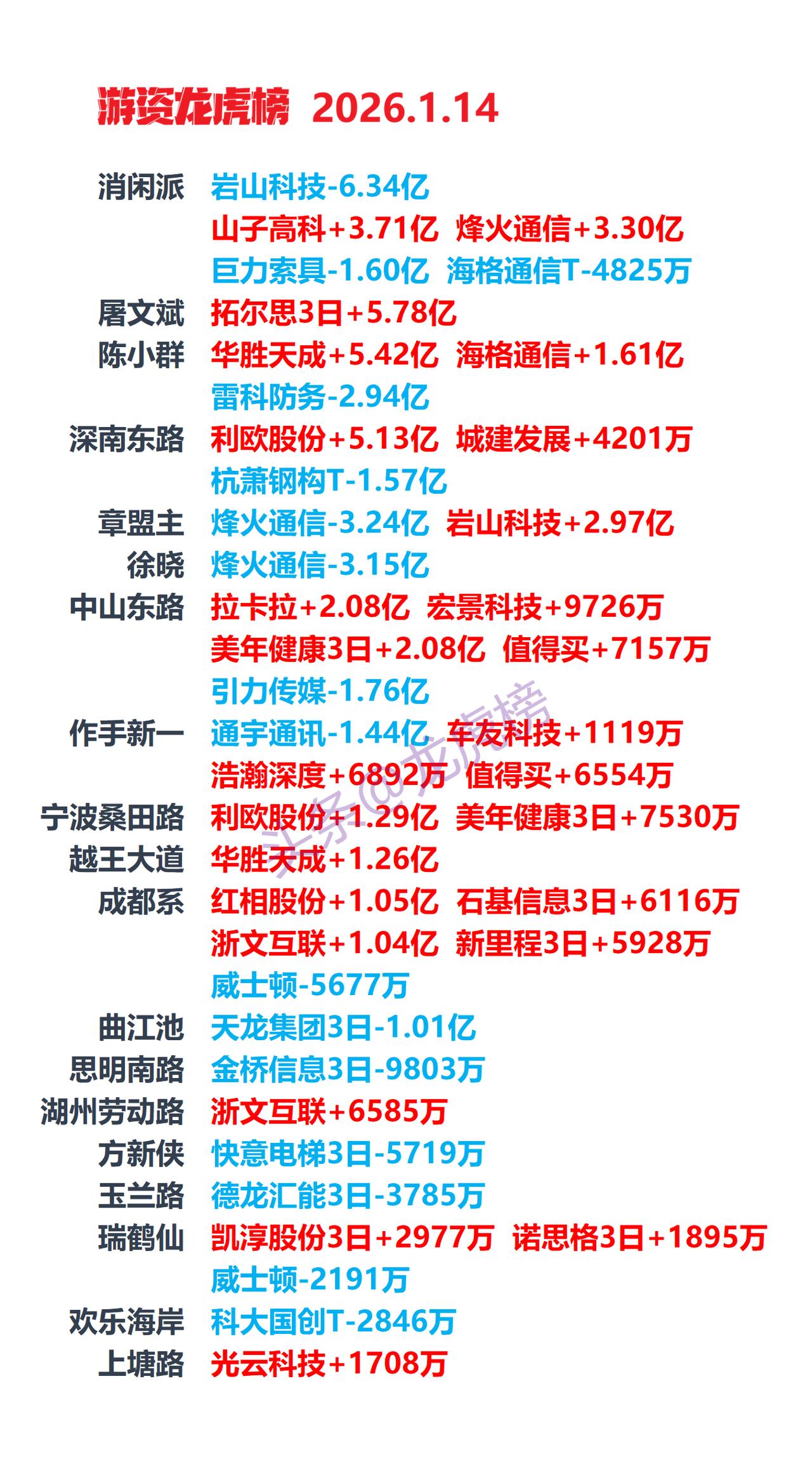 2026-1-14游资龙虎榜，游资动向
