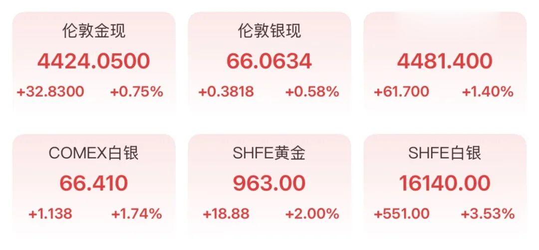 美联储加息生变? 黄金, 持续飙涨!