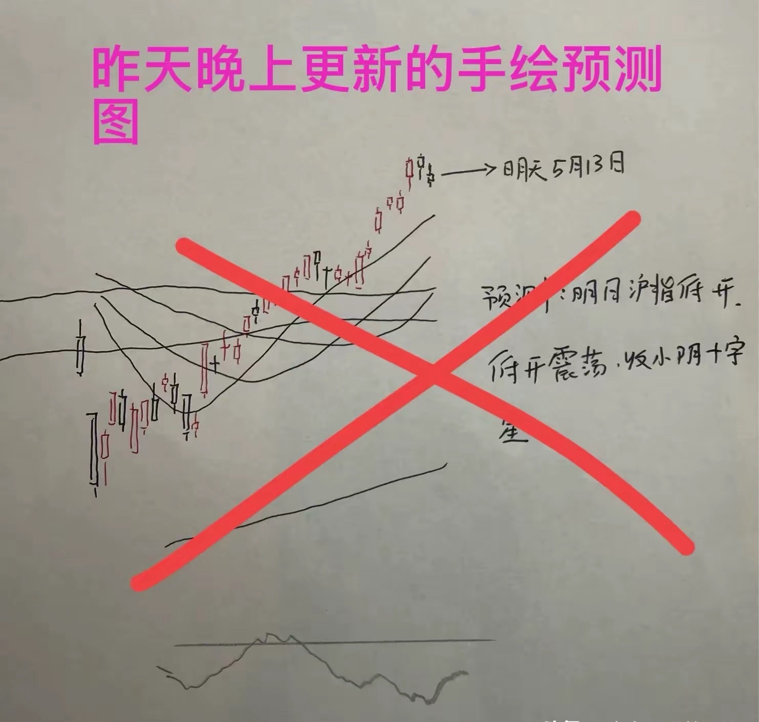 收盘了，三大指数全线上涨，截至收盘，上证指数涨0.67%，深证成指涨1.67%，