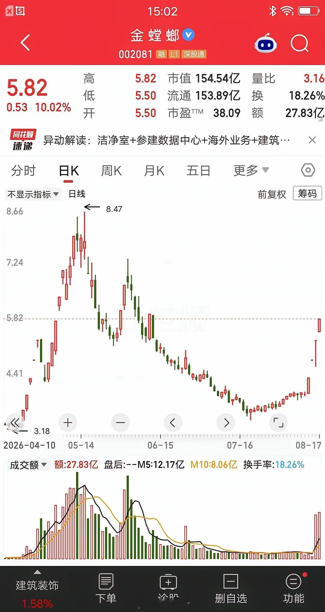 一位股民发视频崩溃大哭，5次加仓金螳螂，底部割肉出局，亏惨了。6月初的时候，他看