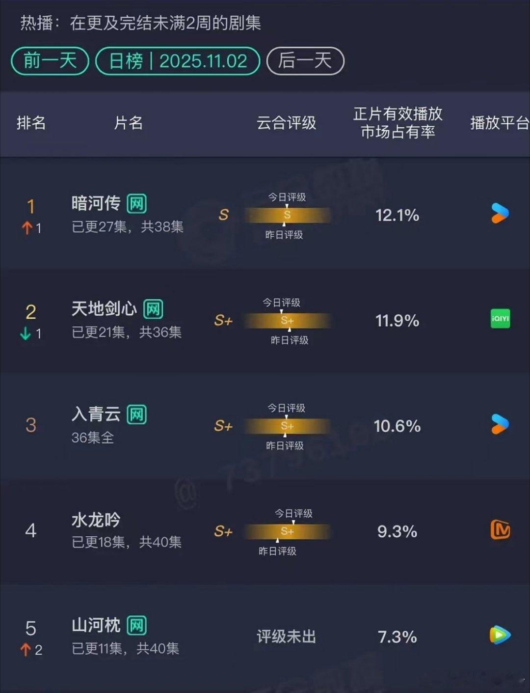 天地剑心是怎么能够在播放量和热度一路向下，评级还能S+，这才是真的💰到位了吧。