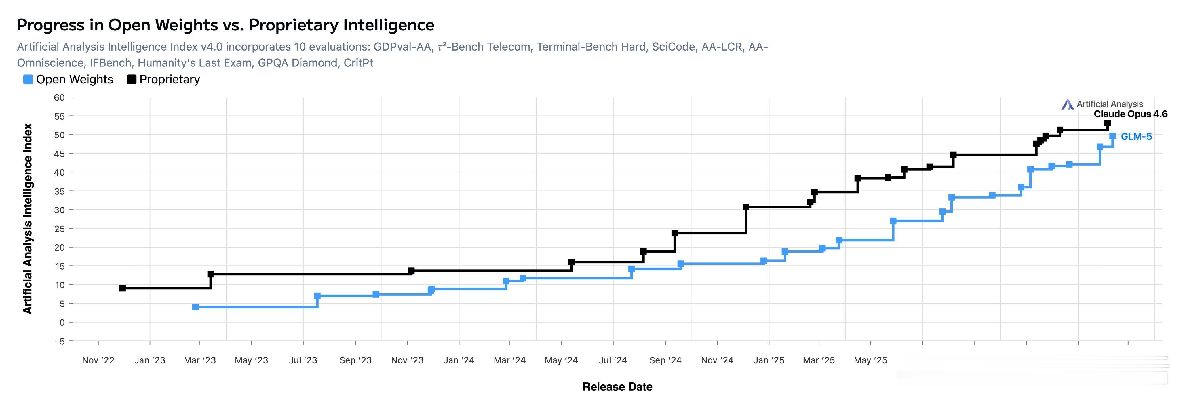【开源模型追上闭源了？恐怕没这么简单】ArtificialAnalysis最