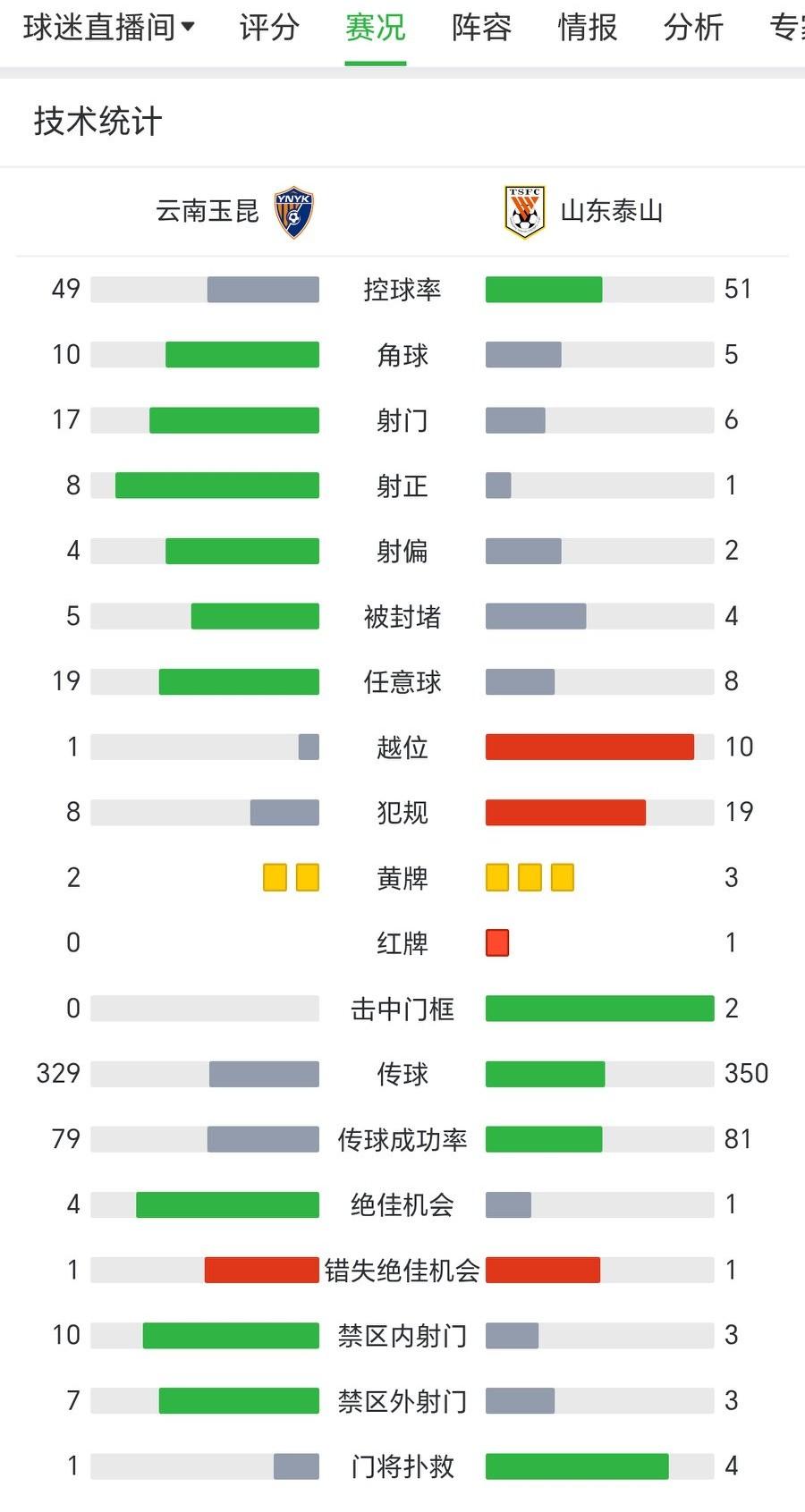 泰山队三年前的问题，到现在还是没有解决。山东泰山队再次崩盘，客场0-4毫无脾气