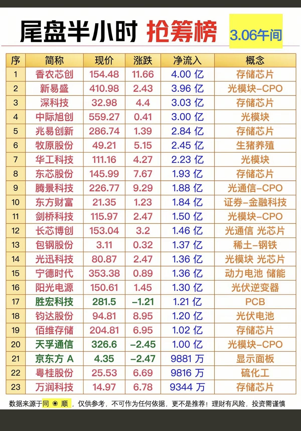 3.6周五尾盘半小时主力抢筹榜TOP201.电力，电网2.存储芯片
