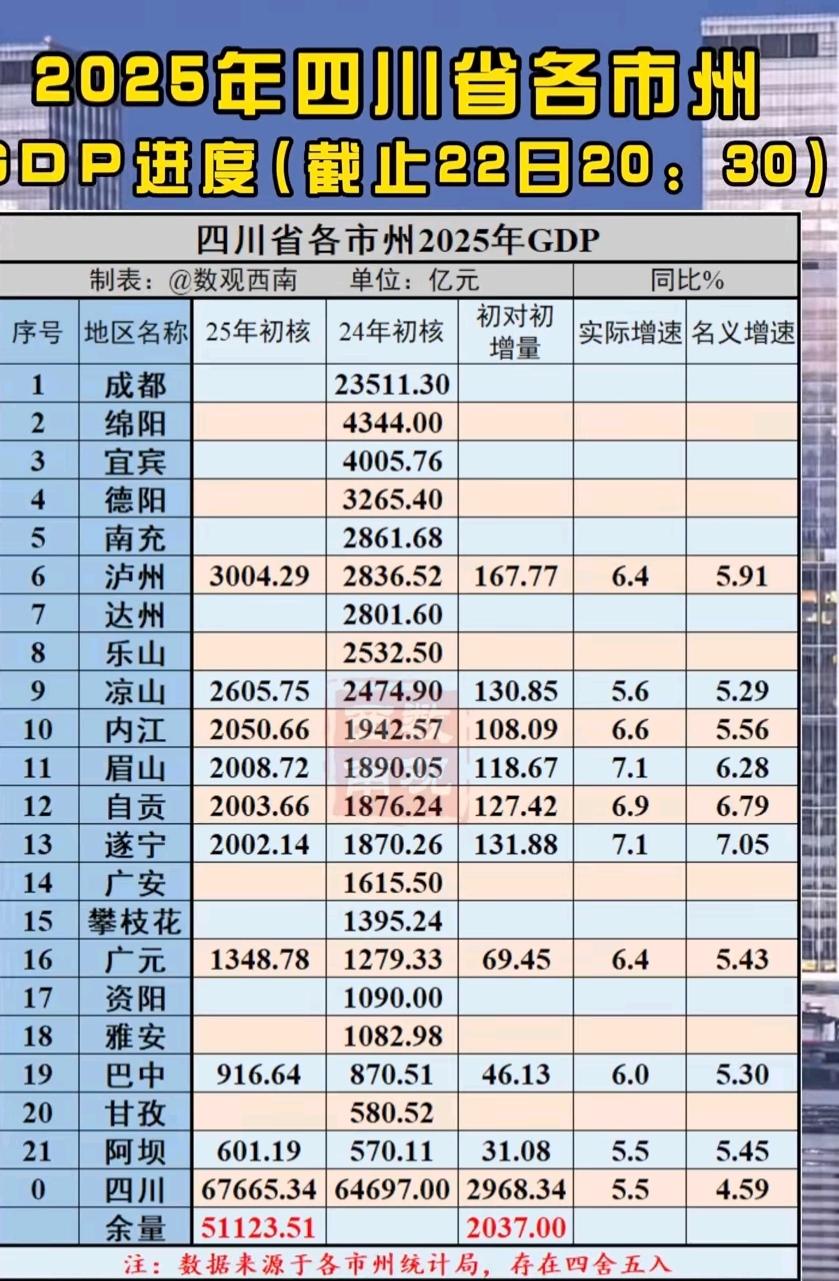 四川各地市部分数据出来了，泸州刚好过线上3000亿，那么南充和达州今年会上3千亿