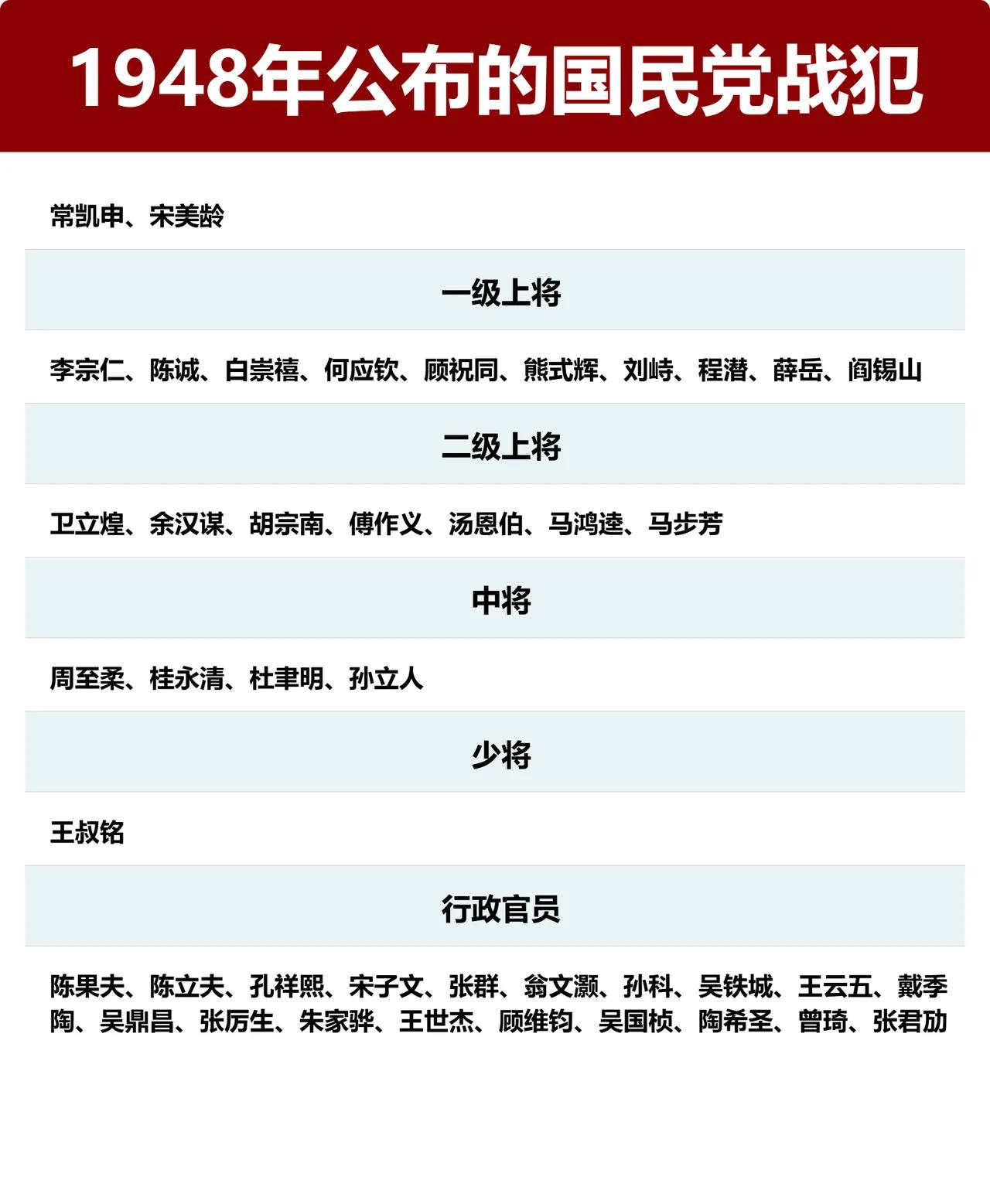 宁夏王马鸿奎，是战犯。青海王马步芳，也是战犯。在1948年的战犯名单中，