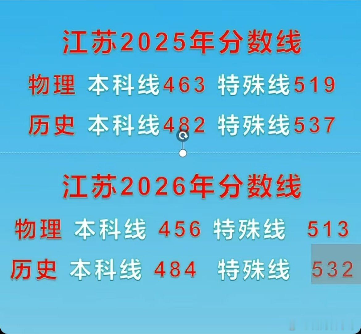 刚刚，江苏分数线出炉！想要上个公办二本，没510分不行吧…