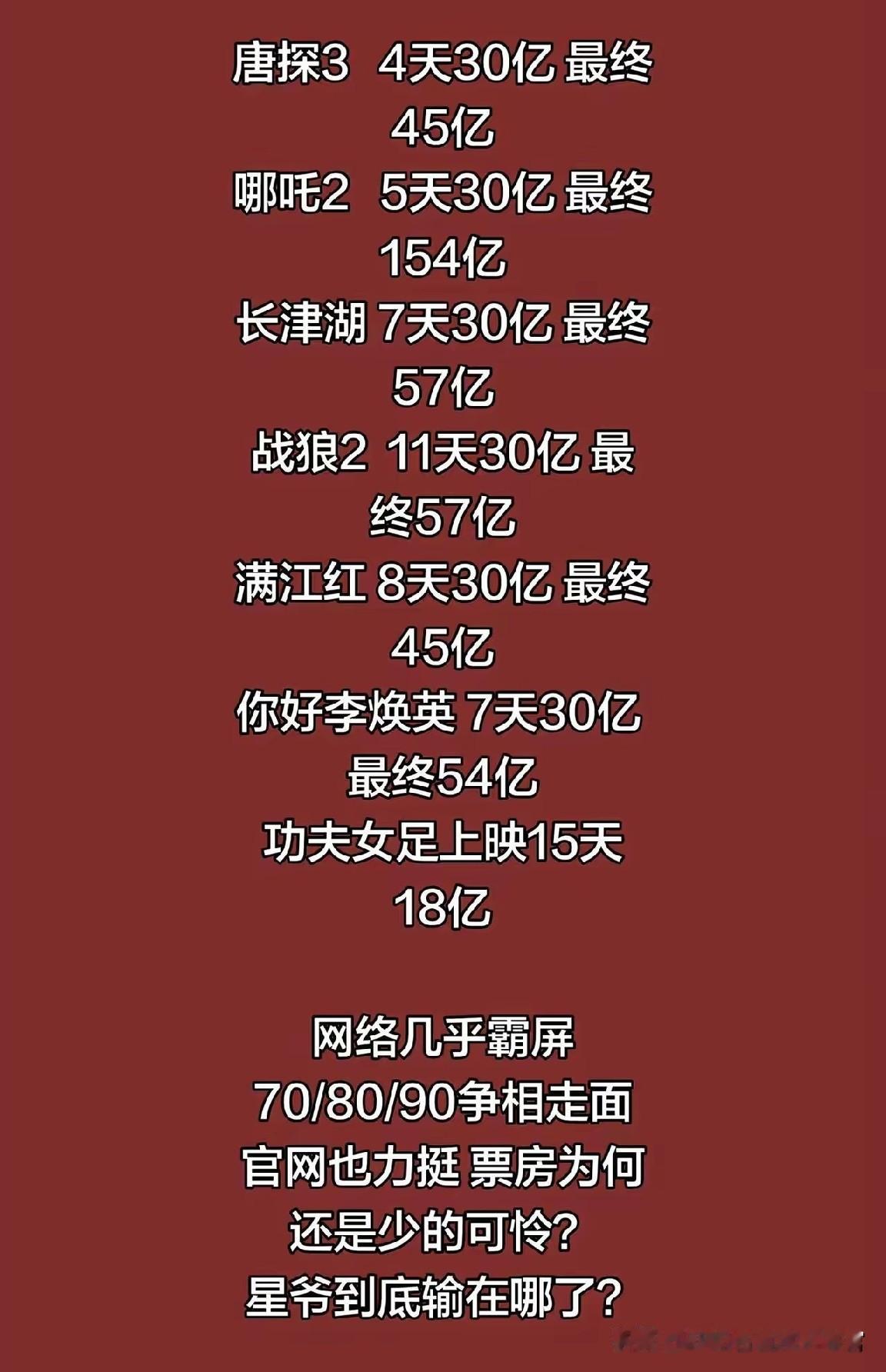 【功夫女足没输票房，而是票价便宜】功夫女足大概率过不了30亿，预计在23-2