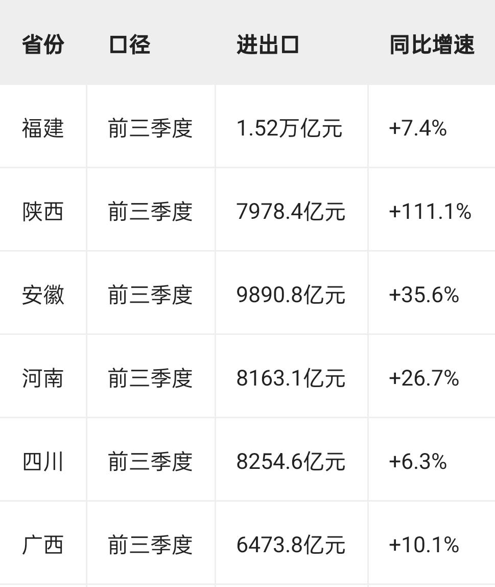 在陕西面前，连安徽都黯然失色!直接翻1倍多，是发生了什么事?西安是卖什么了？芯