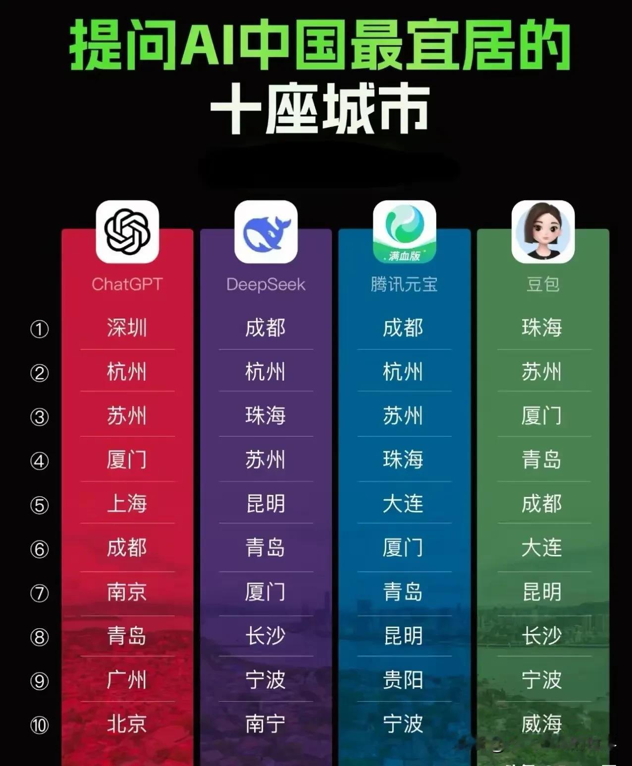四大AI排名中国最宜居的十大城上榜4次的城市只有4座：苏州、成都、厦门、青岛。