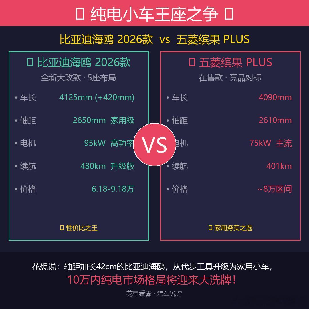 纯电小车王座易主！比亚迪海鸥大改款锐评  核心亮点：✅ 车长暴增420...