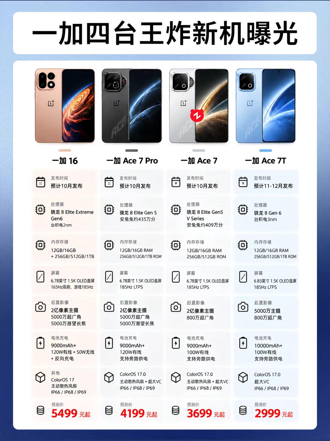 一加四台王炸新机曝光。一加16和一加ace7系列曝光一加一加16一加ace7新机爆料数码科技一加13