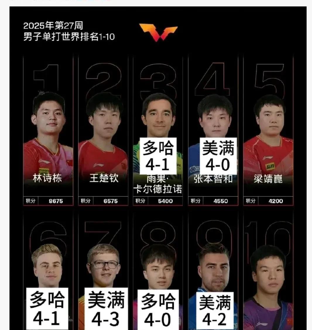 这半年，除了队友，王楚钦把排名前十的赢了个遍。张本最好打，小布居然是拿的局数最多