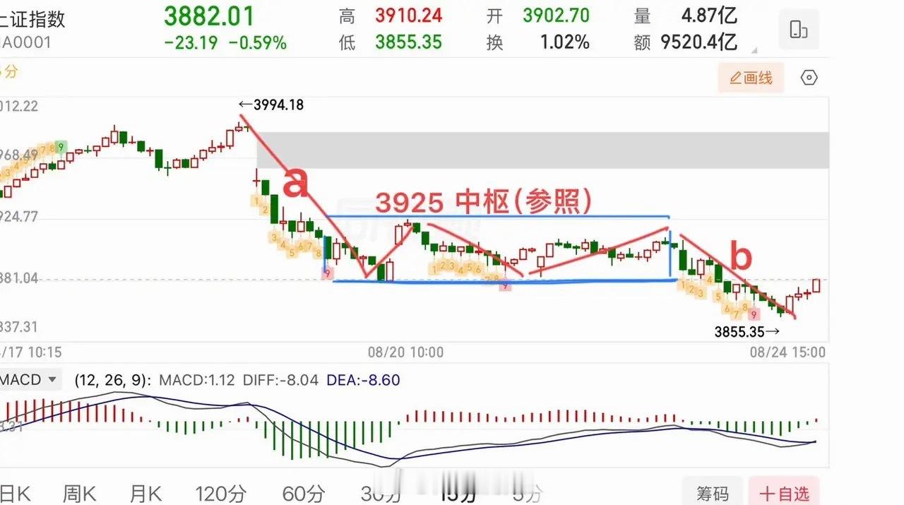 尾盘小结：放量下跌，明日行情研判今日大盘放量下行，有效跌破20日线，选择向下变盘