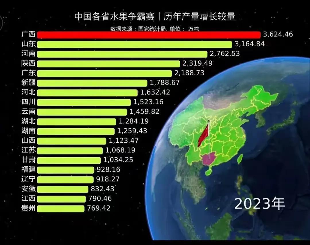 中国各省水果争霸赛，哪些省份令人惊艳，哪些又让人比较失望呢？我们先来看排名前五