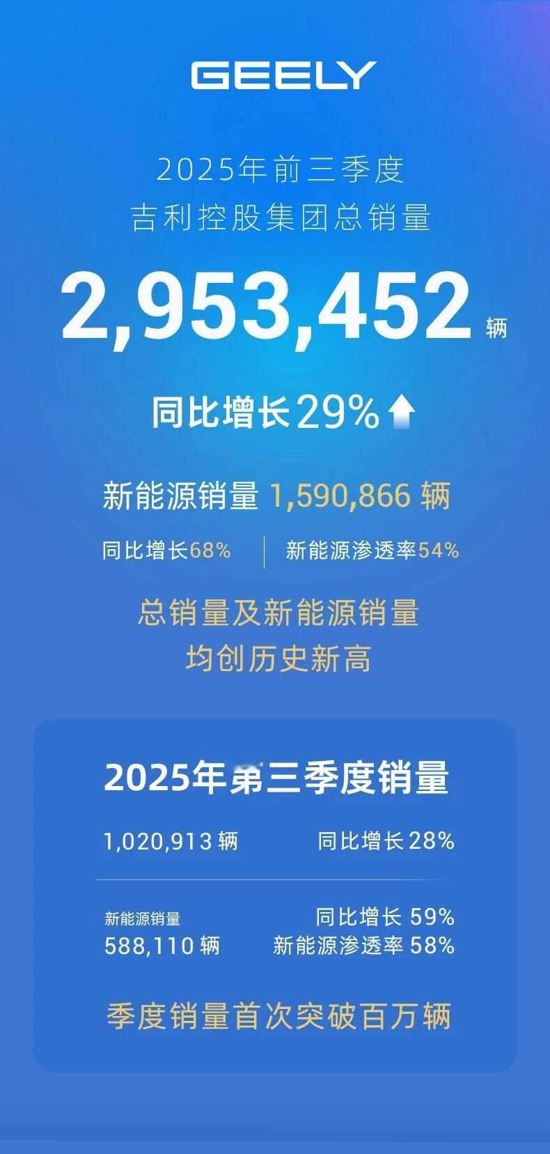 【吉利战报发布，前三季度总销量逼近300万！】在刚刚发布的官方战报中，吉利控股集