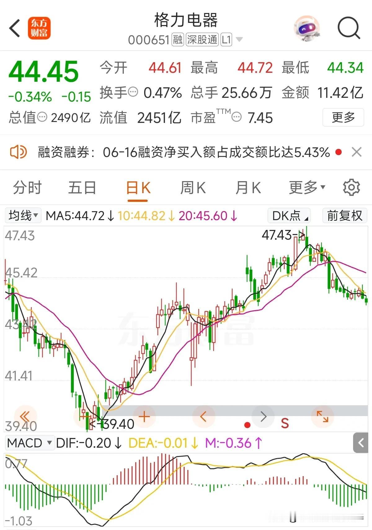 持股中属于业绩一直稳定，基本面一如既往的优秀，但小作文是最多的，光“格力钛”这个