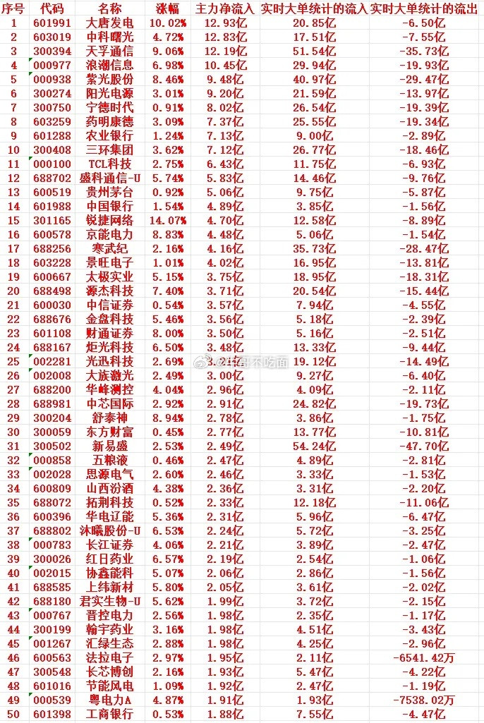 8月13号尾盘30分钟，主力资金大幅“抢筹”的个股名单一览！