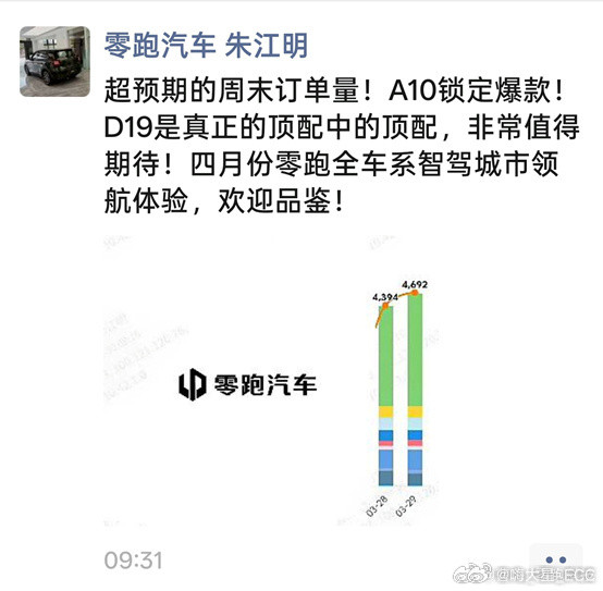 零跑A10杀疯了……零跑周末两天订单破9000，其中一多半都是A10。星愿独占榜