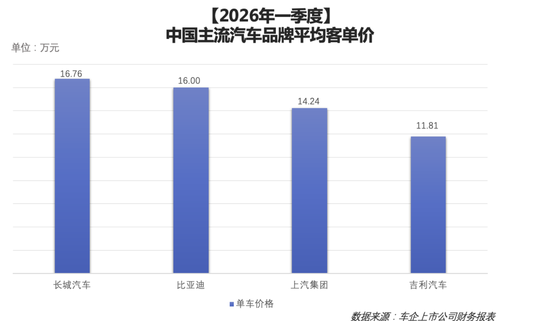 2026年一季度车企财报均价数据近日披露，长城、比亚迪、上汽、吉利四大自主头部